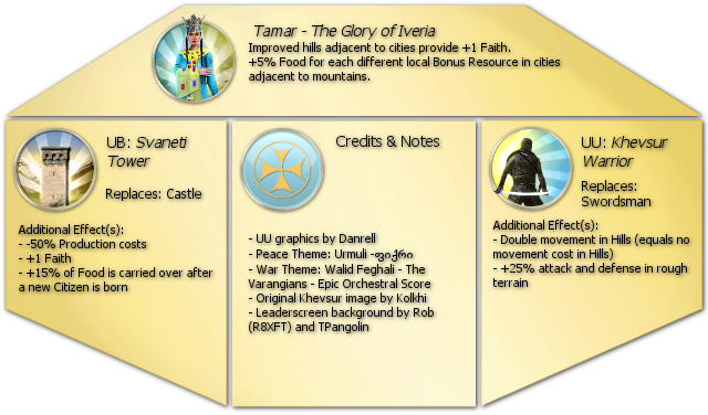 Queen Tamar, Svan Tower, Khevsur Warriors - Georgia added to the Civilization V game by modders geotv.ge